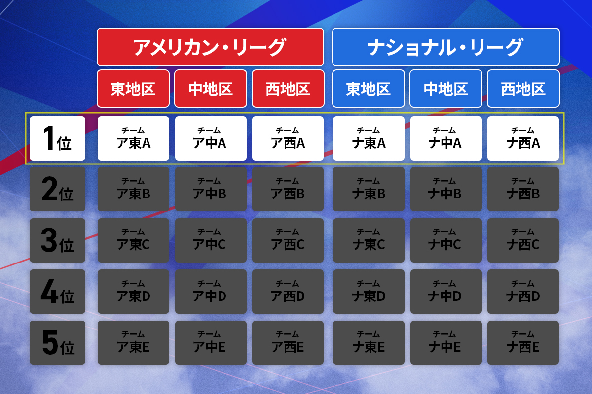 メジャー年間162試合の衝撃！なぜ減らない？超過密日程の真相とNpbとの違い