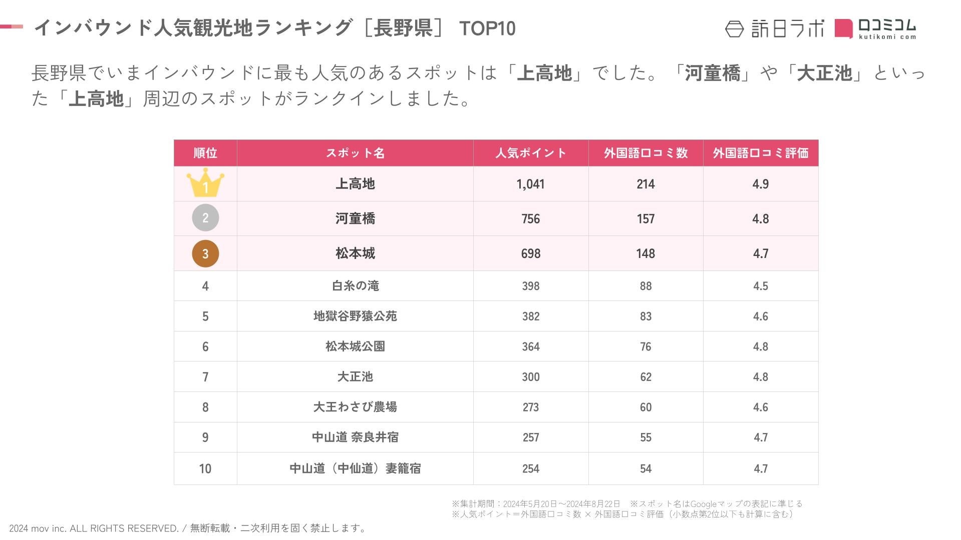 【2026最新】長野県観光地ランキング！王道からSns話題の穴場まで徹底解説