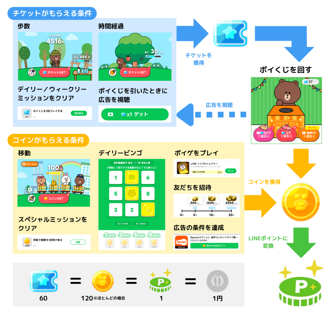 Lineポイントの貯め方決定版！無料裏ワザと最新還元ルート