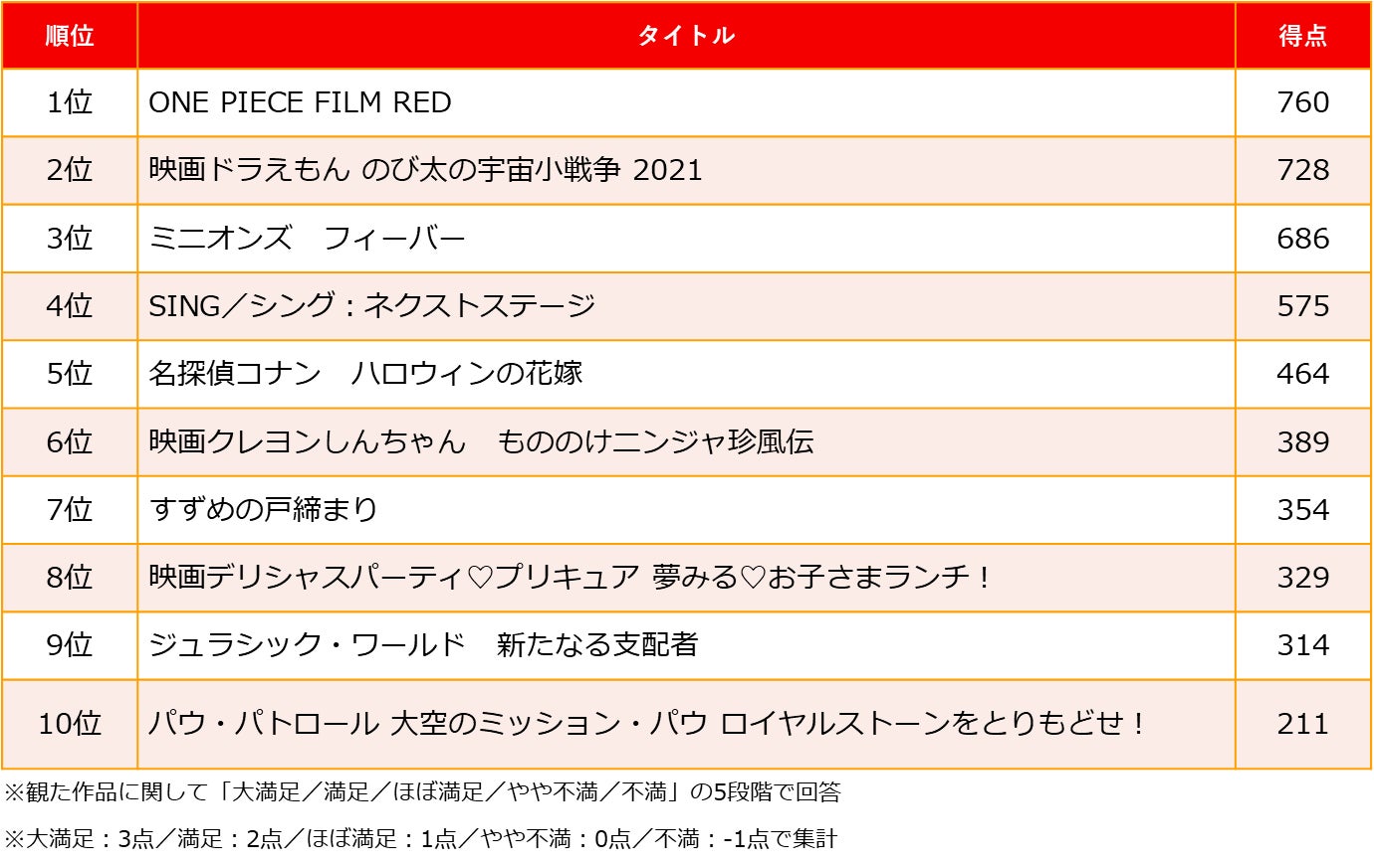 映画上映中ランキング2026！動員数と口コミから暴くヒットの真相