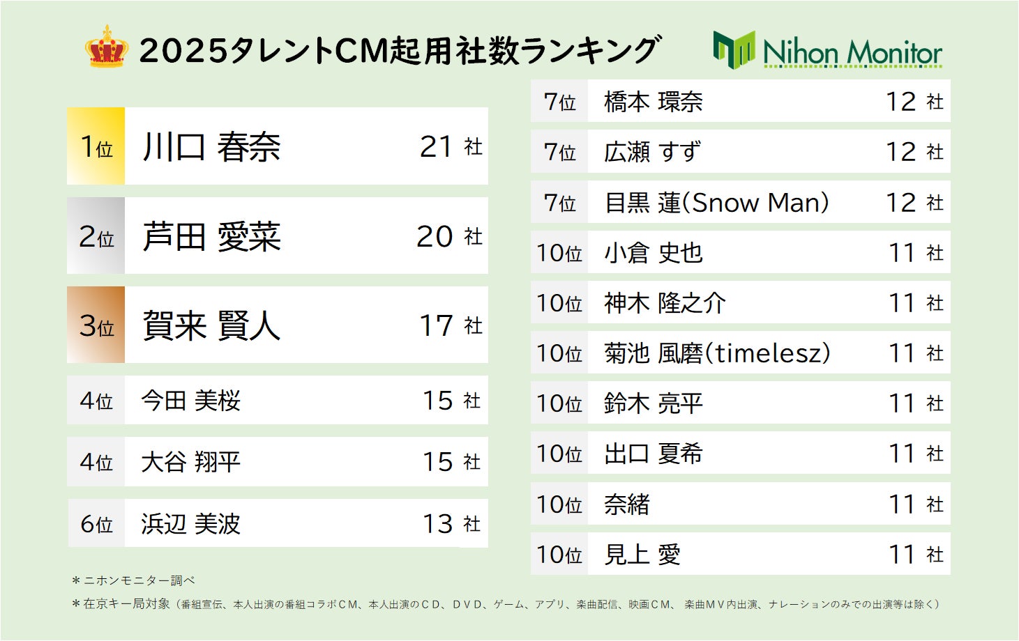 大谷翔平のCm本数は現在何本？契約企業一覧と巨額ギャラの真相
