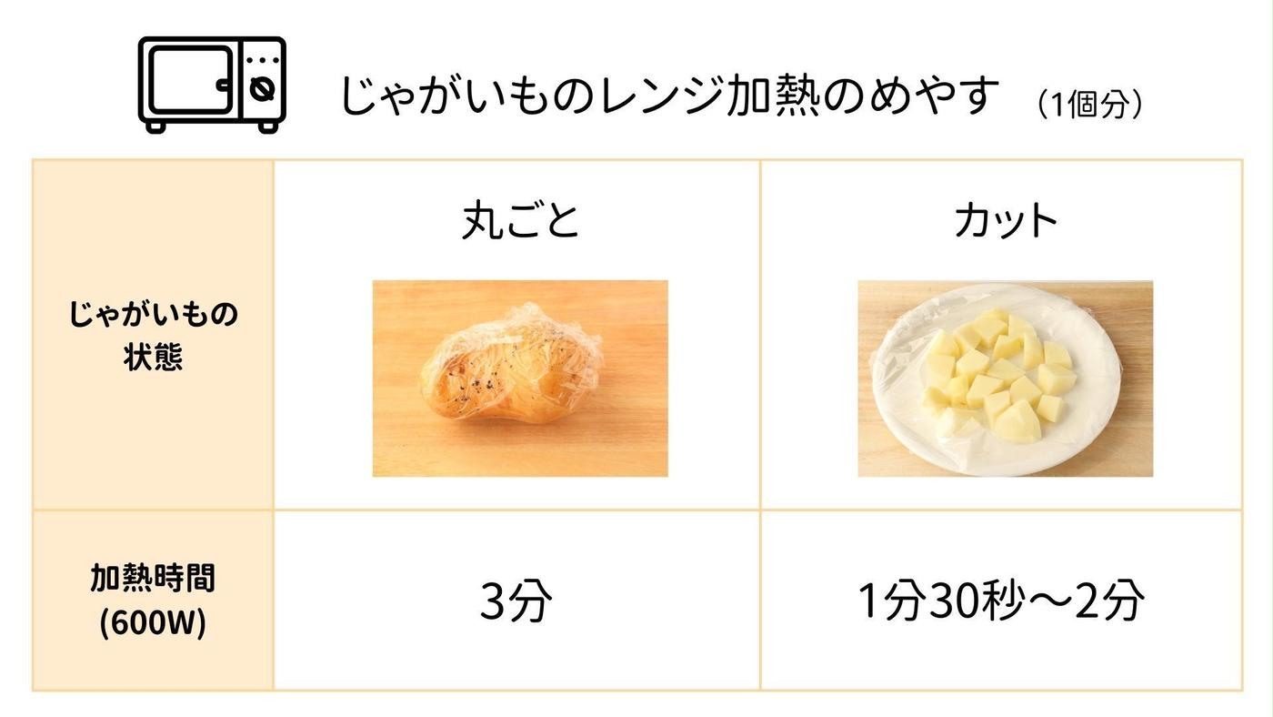 電子レンジのじゃがいも調理で失敗する原因とホクホクに仕上げる極意