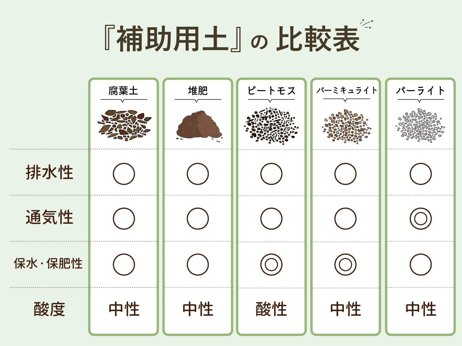 培養土と腐葉土の違いとは？単体で枯れる理由と黄金比率を徹底解説