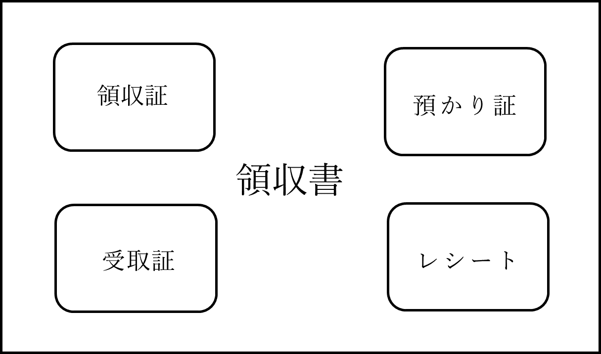 領収書と領収証の違いとは？法的効力とレシート使い分けを徹底解説