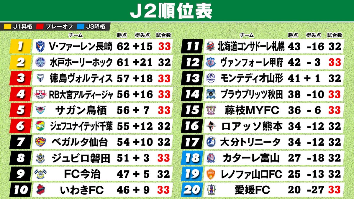 サッカーJ2順位最新分析！昇格争いの真相と残留ラインの現実2026