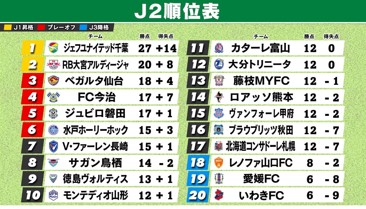 【2026最新】ジェフ千葉の現在順位とJ1自動昇格への勝点差を徹底追跡