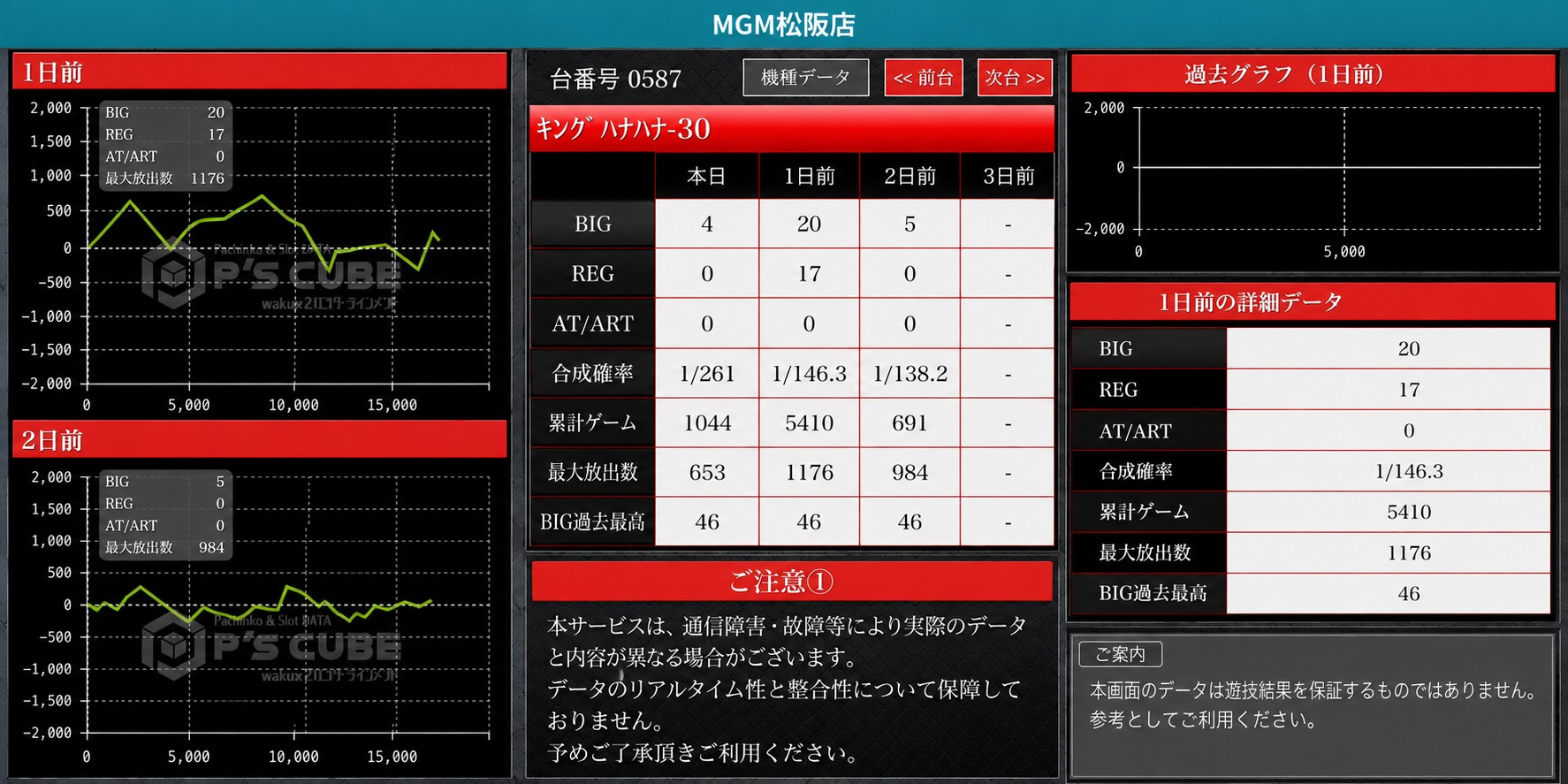 マルハン新大蔵谷店の出玉データ総点検！差枚傾向と7のつく日の真実