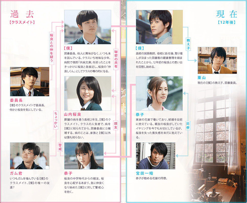 君の膵臓をたべたいキャスト一覧と現在｜実写とアニメ声優の全相関図