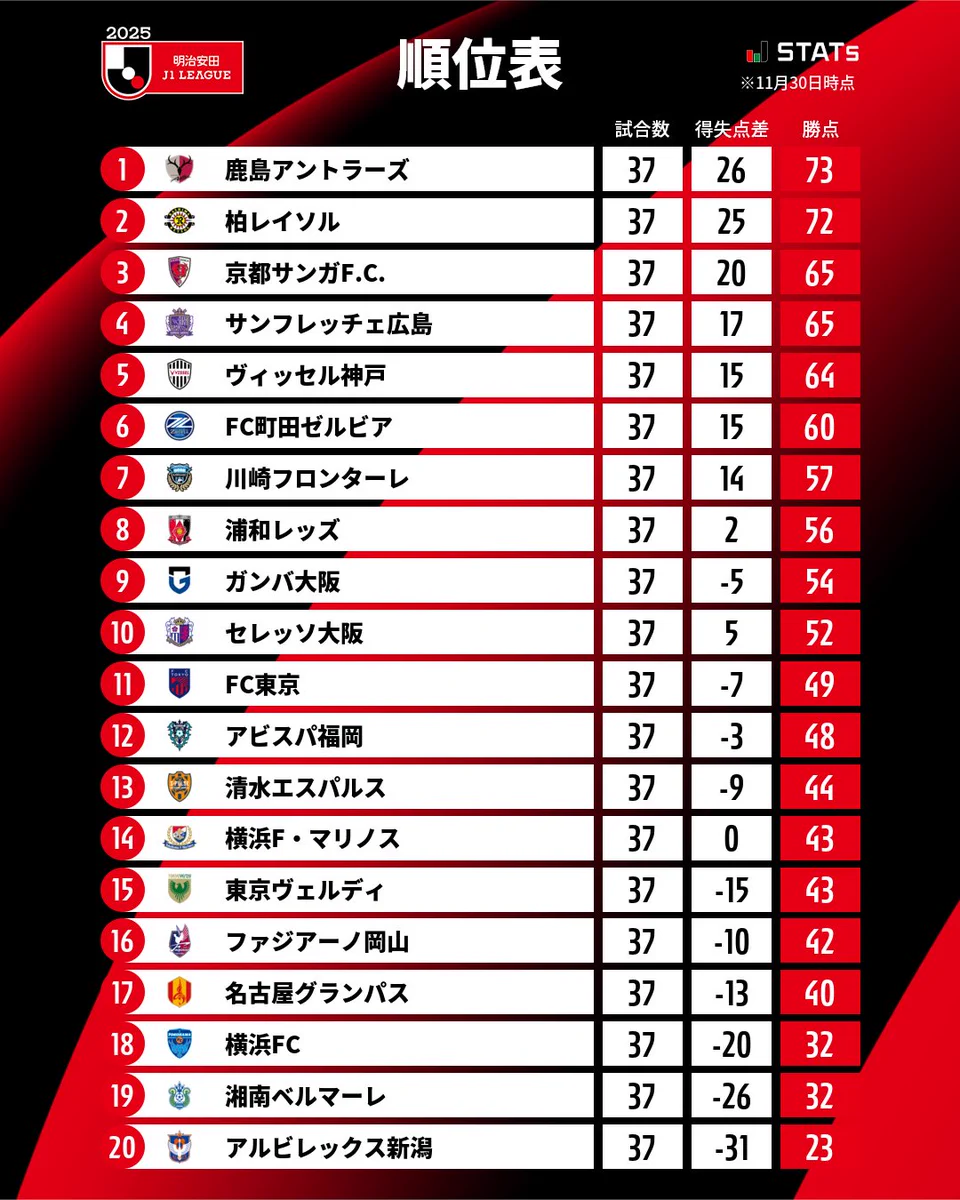 町田ゼルビアJ1首位争いの真相！無敗を支える黒田戦術と優勝の現実味
