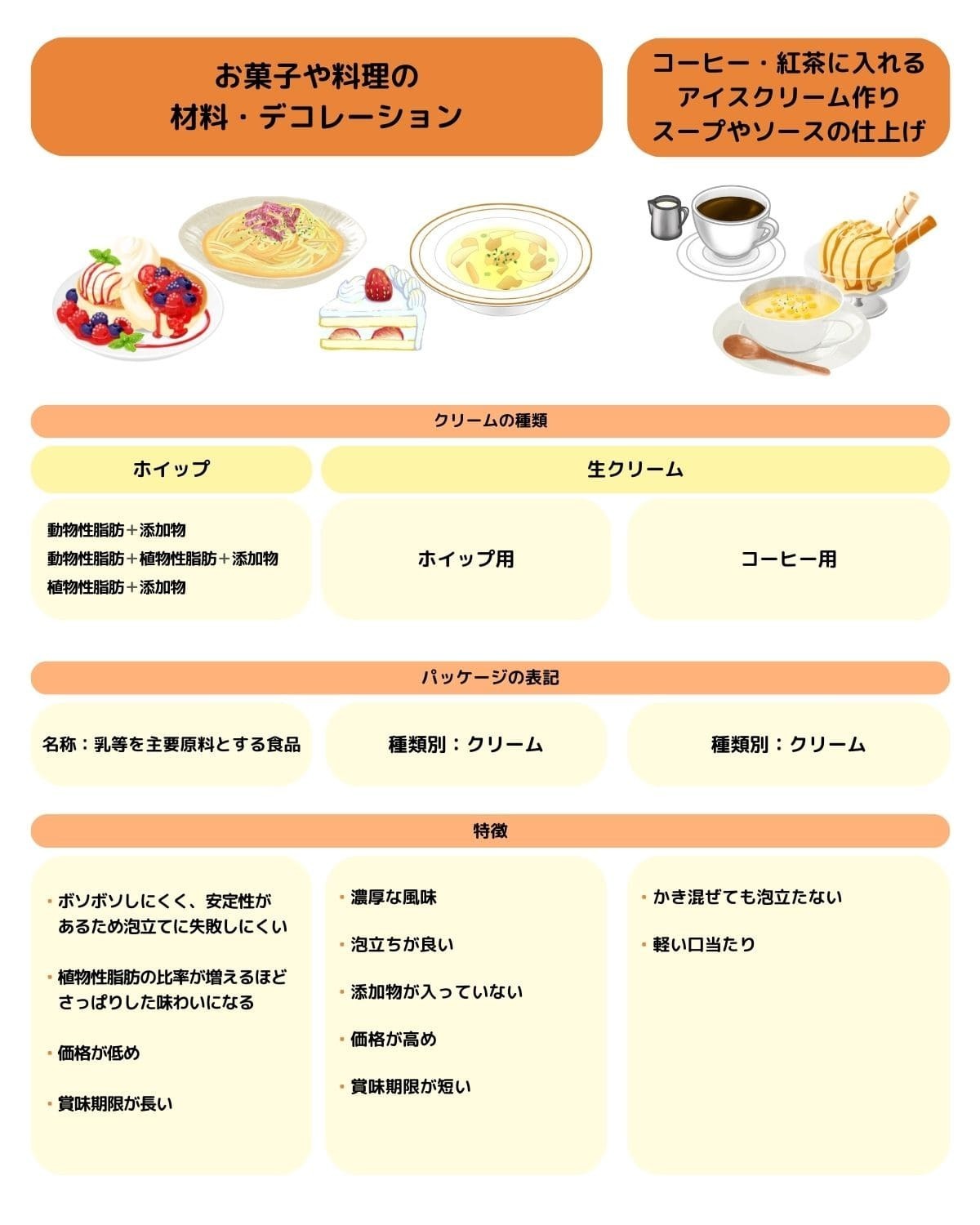 ホイップと生クリームの違いとは？原料や価格の差と使い分けの極意