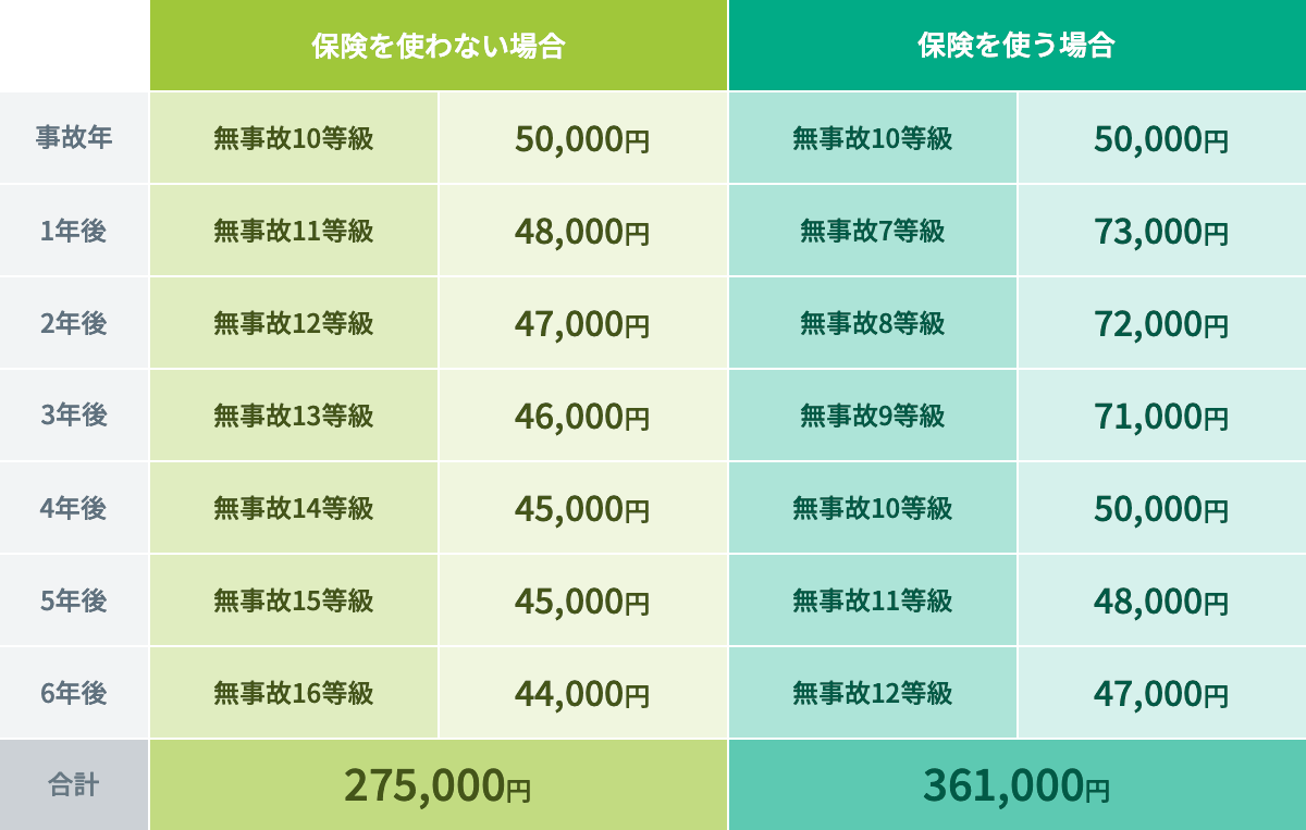 車両保険は入るべきか？2026年の損得境界線と入らない方が得な車