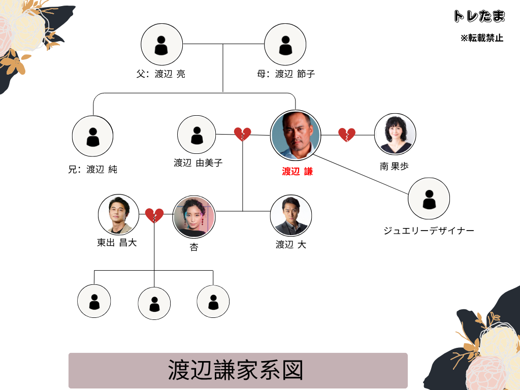 渡辺謙の華麗なる家系図と家族相関図！歴代妻と子供・孫の現在