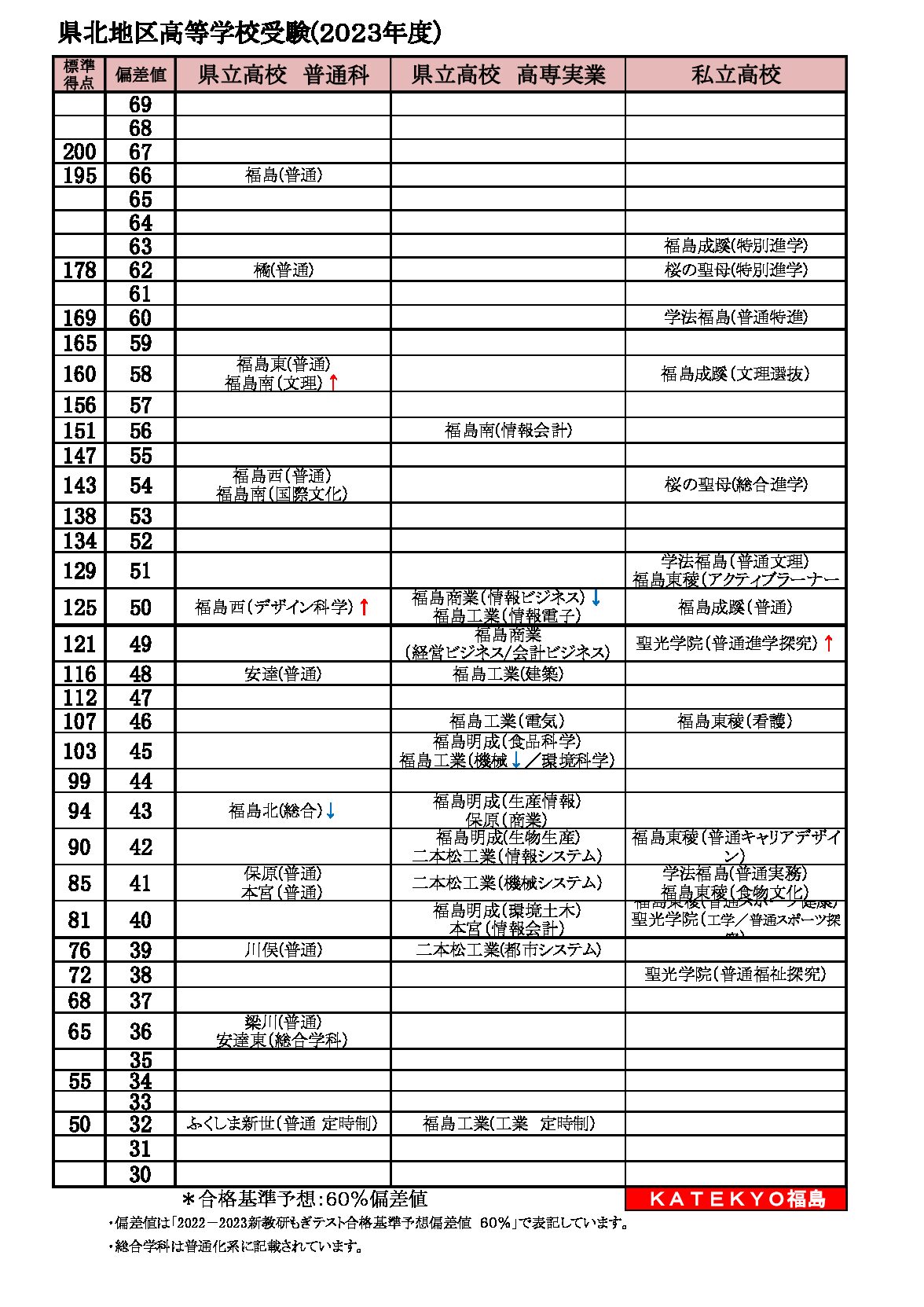福島東高校の偏差値・合格ボーダー徹底検証！橘高との差と進学実績の真実