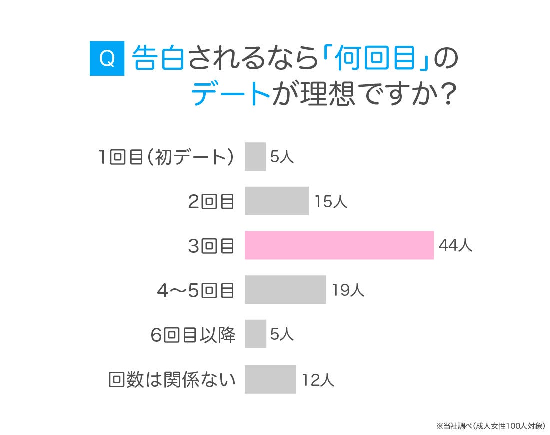 デート何回目の告白が正解？3回目が黄金律とされる真相と成功の法則