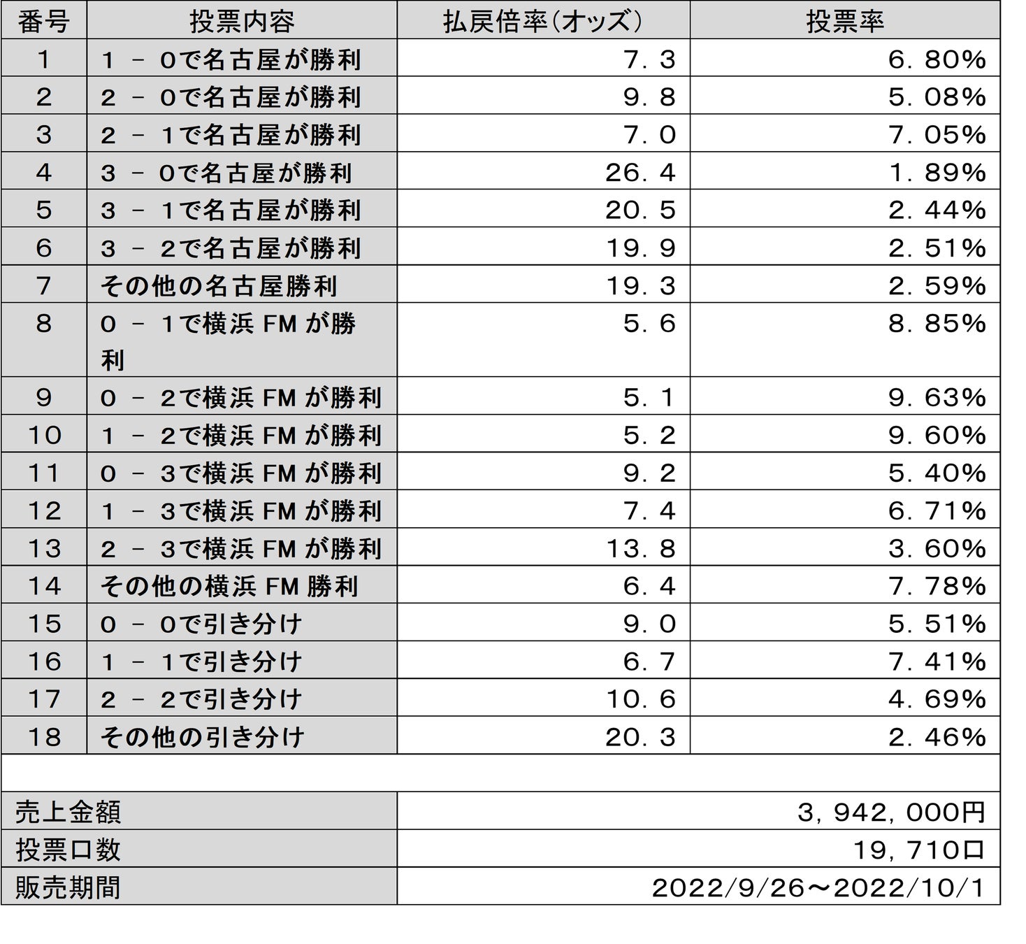 最新サッカーくじ結果速報！当せん番号・配当金とキャリー最新情報