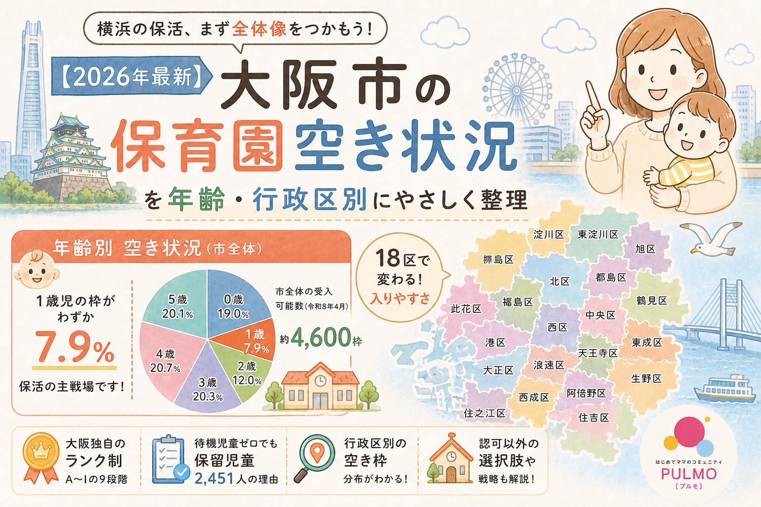 阿倍野区の保育園申し込み状況2026！倍率・ボーダーと2次選考対策