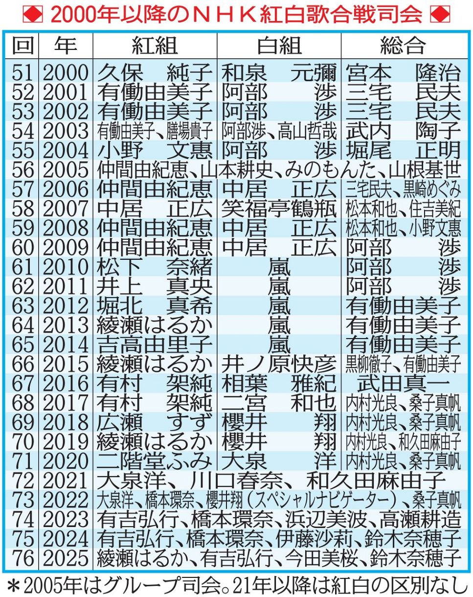 紅白歌合戦の歴代司会者一覧！最多記録や選考理由の真相を徹底解説