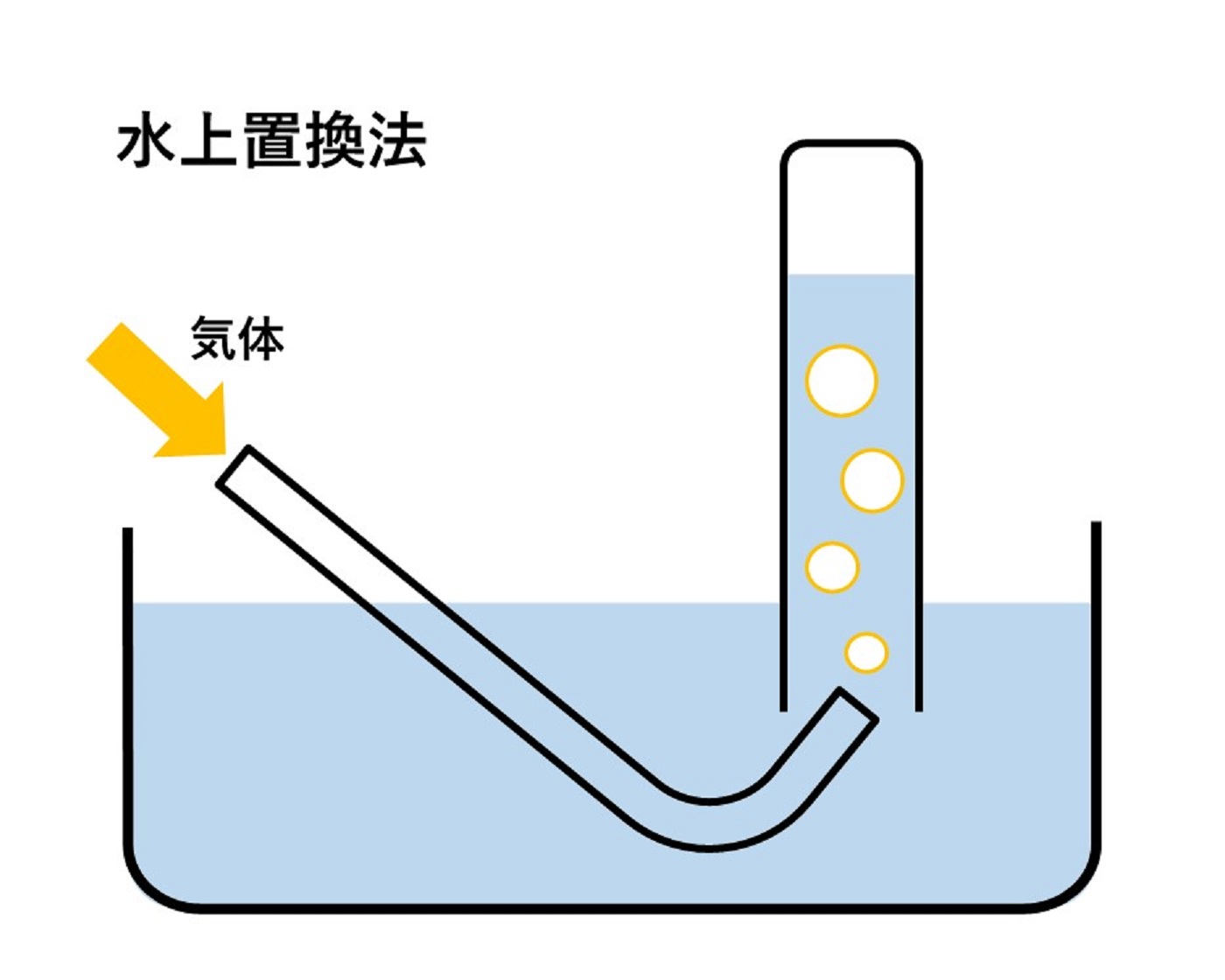 水上置換法はなぜ最優先？気体の集め方と逆流を防ぐ安全手順の全真相