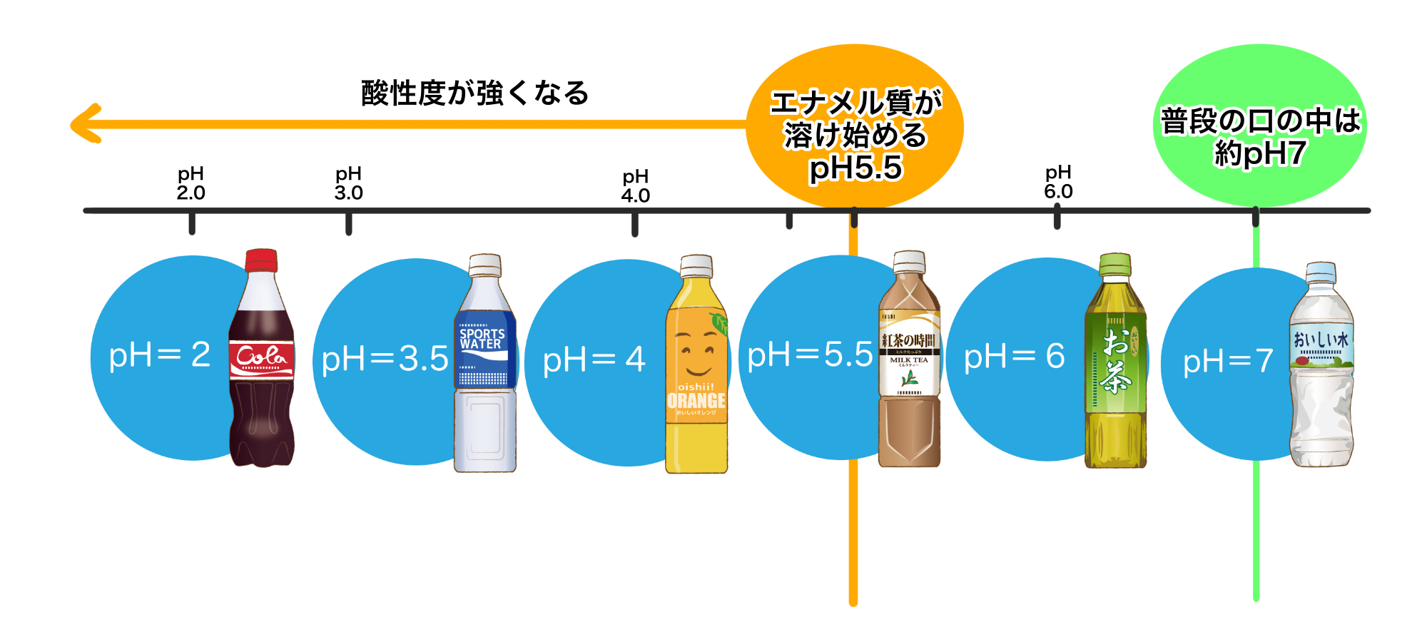 炭酸水は酸性で歯が溶ける？Ph値の真相と体に悪いと言われる決定打