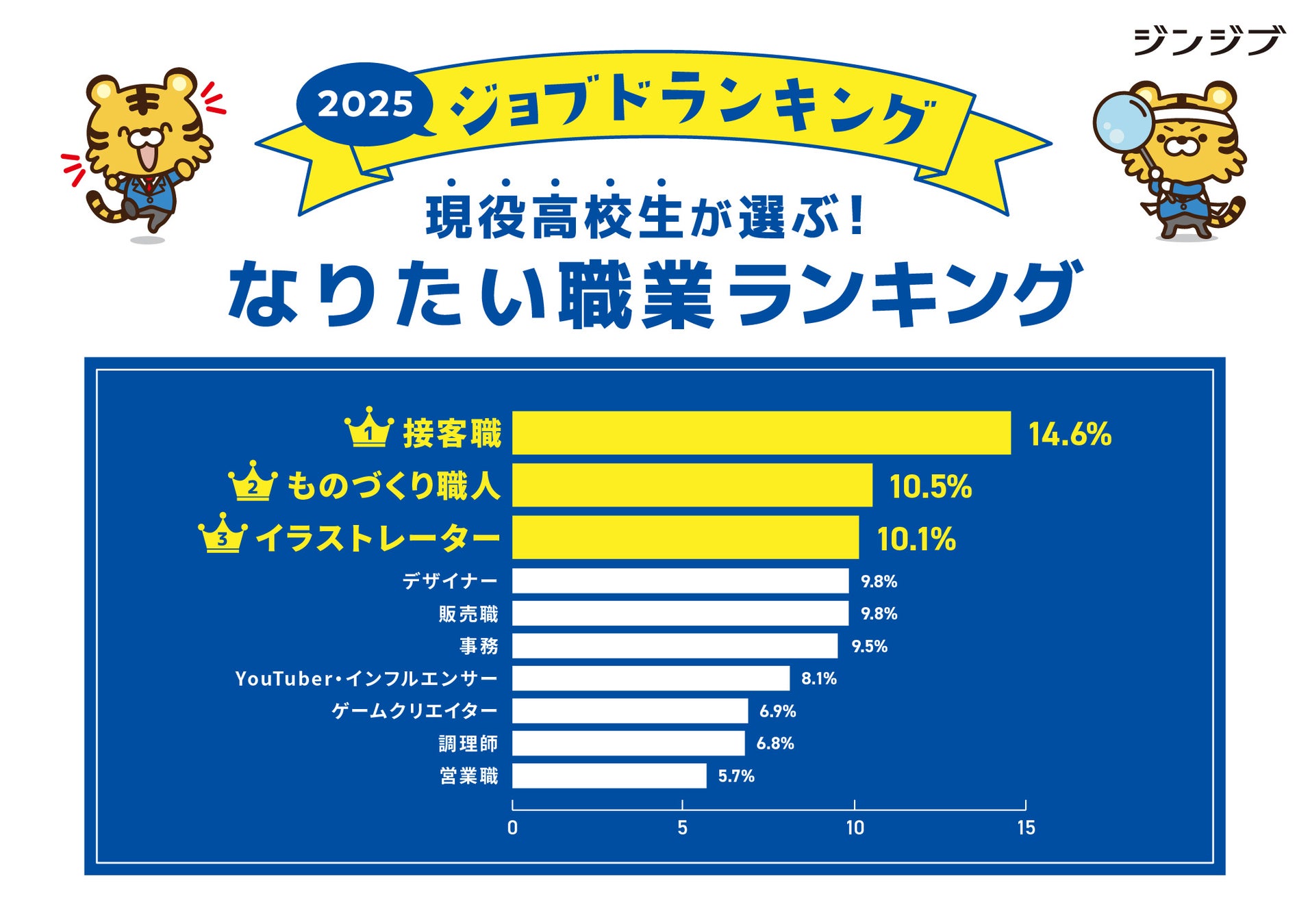 【2026年最新】高校生がなりたい職業ランキング男女別一覧と年収のリアル
