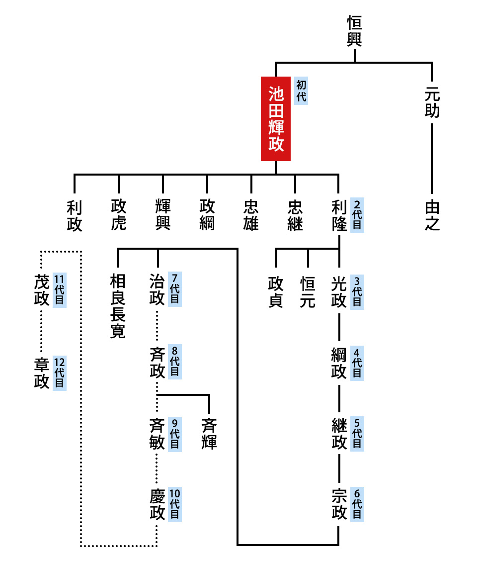 名門池田家の歴史と家系図の真相！姫路城から末裔の現在まで