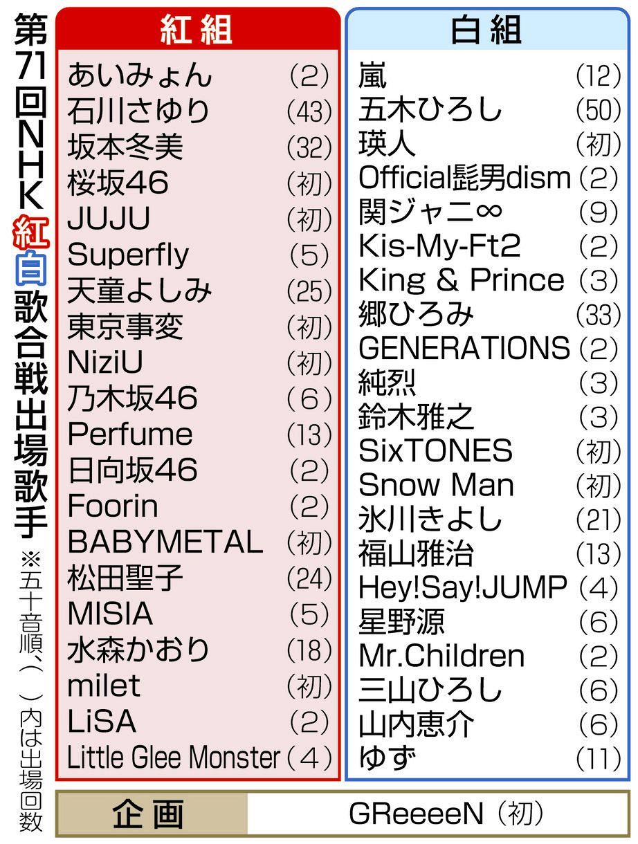 紅白歌合戦の出場歌手と選考裏側！初出場から落選の真相まで徹底解説