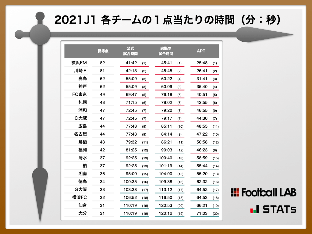 サッカーの試合時間は何時間？観戦目安から年代別ルールまで徹底解説
