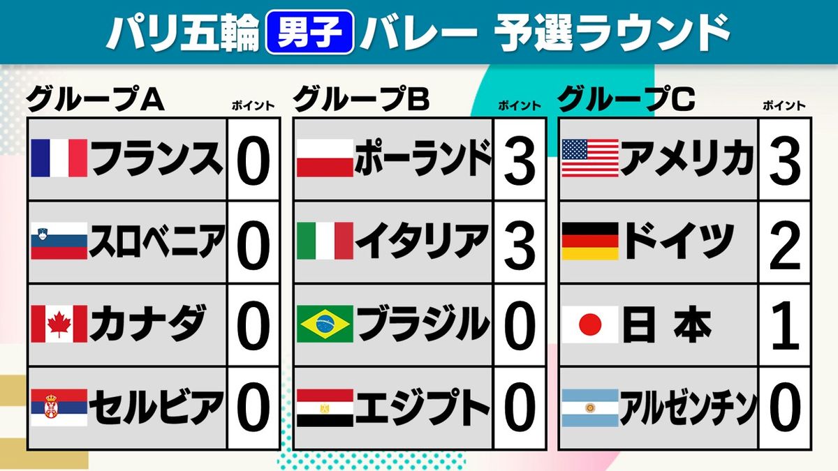 男子世界バレー結果速報！日本代表の勝敗と決勝Ｔへの軌跡を総力解剖