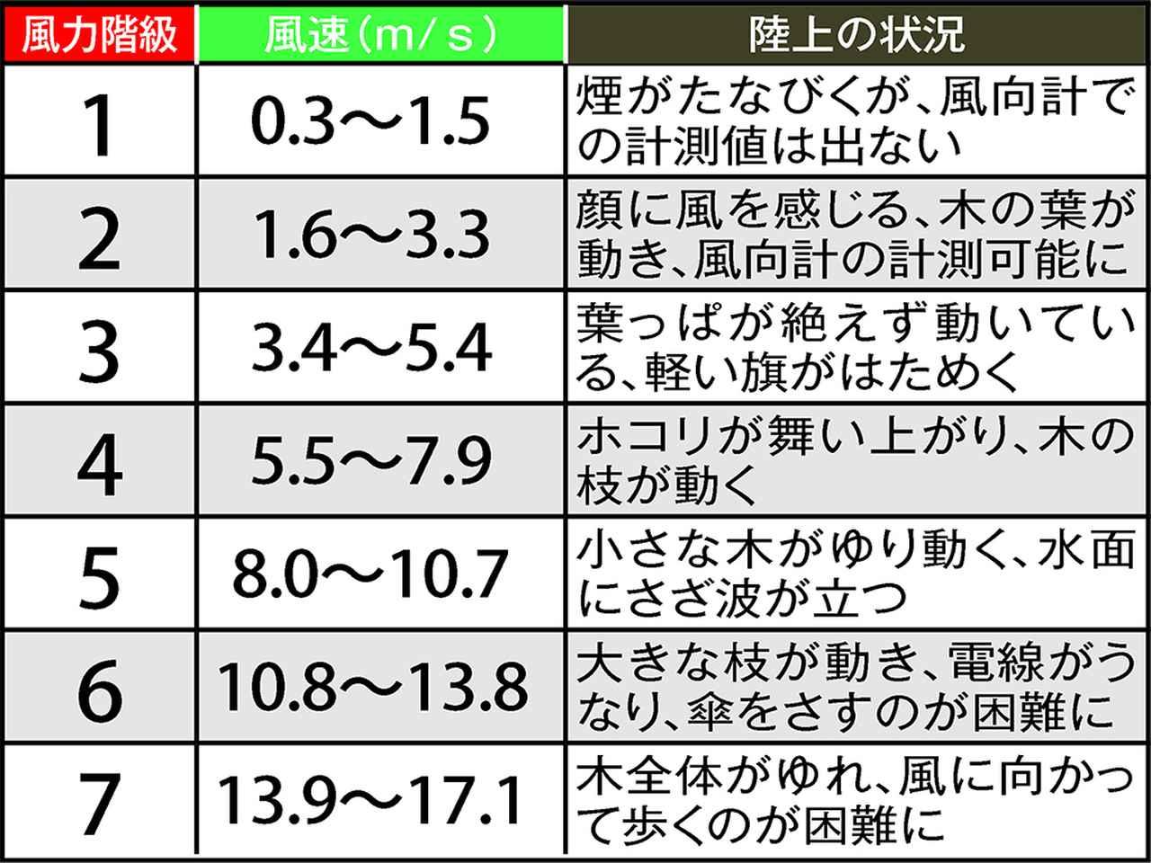 風速7Mはどのくらい？傘崩壊とキャンプ・釣りの中止基準を徹底検証