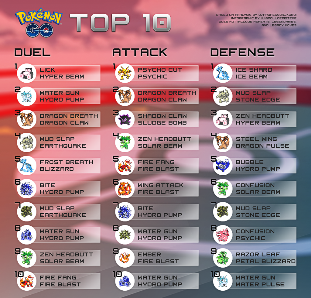 ポケモンGo攻撃種族値ランキング2026！最強火力1位と育成理由
