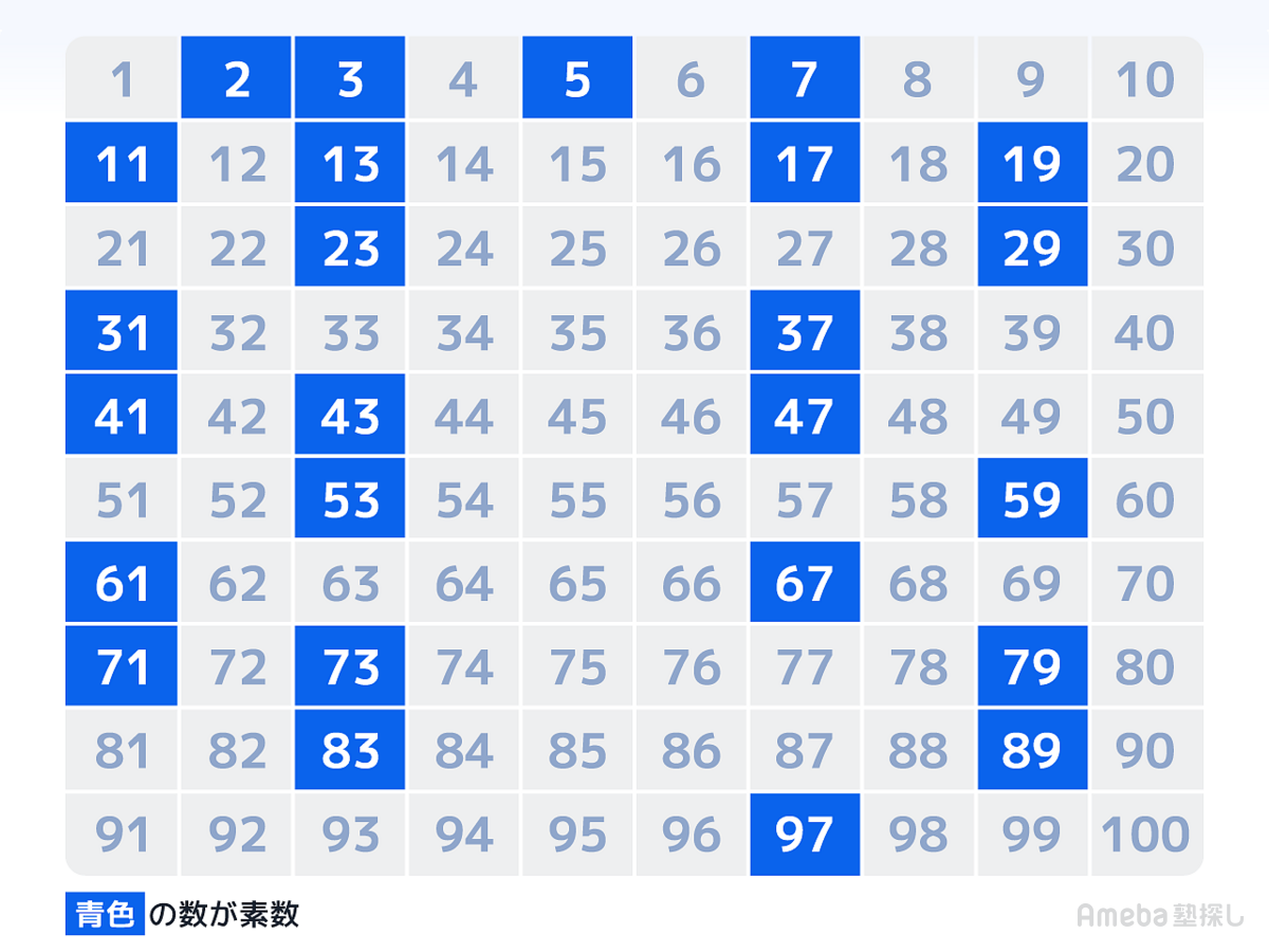 素数とは？定義から1が含まれない理由・暗号の仕組みまで徹底解説