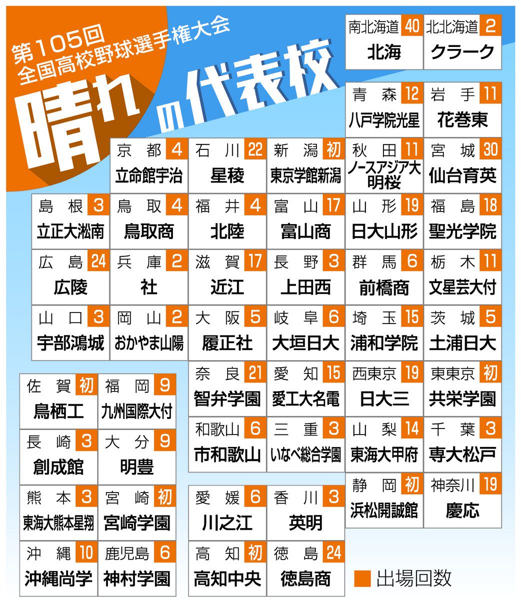 全国高校野球2026の激変！歴代王者敗退の深層と注目ドラフト候補