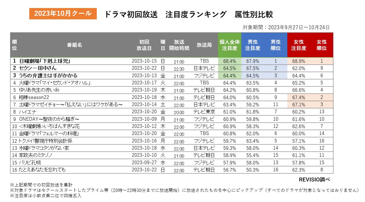 2026年秋ドラマ一覧総まとめ！名作の評判と見逃せない配信情報