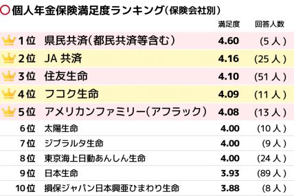 【熱愛】 個人 年金 保険 ランキング 歴代彼氏・彼女まとめ #934