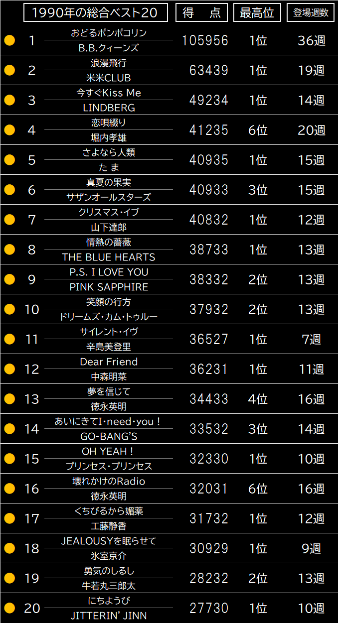 1990年のヒット曲ランキングと名曲の裏側｜社会現象の真相