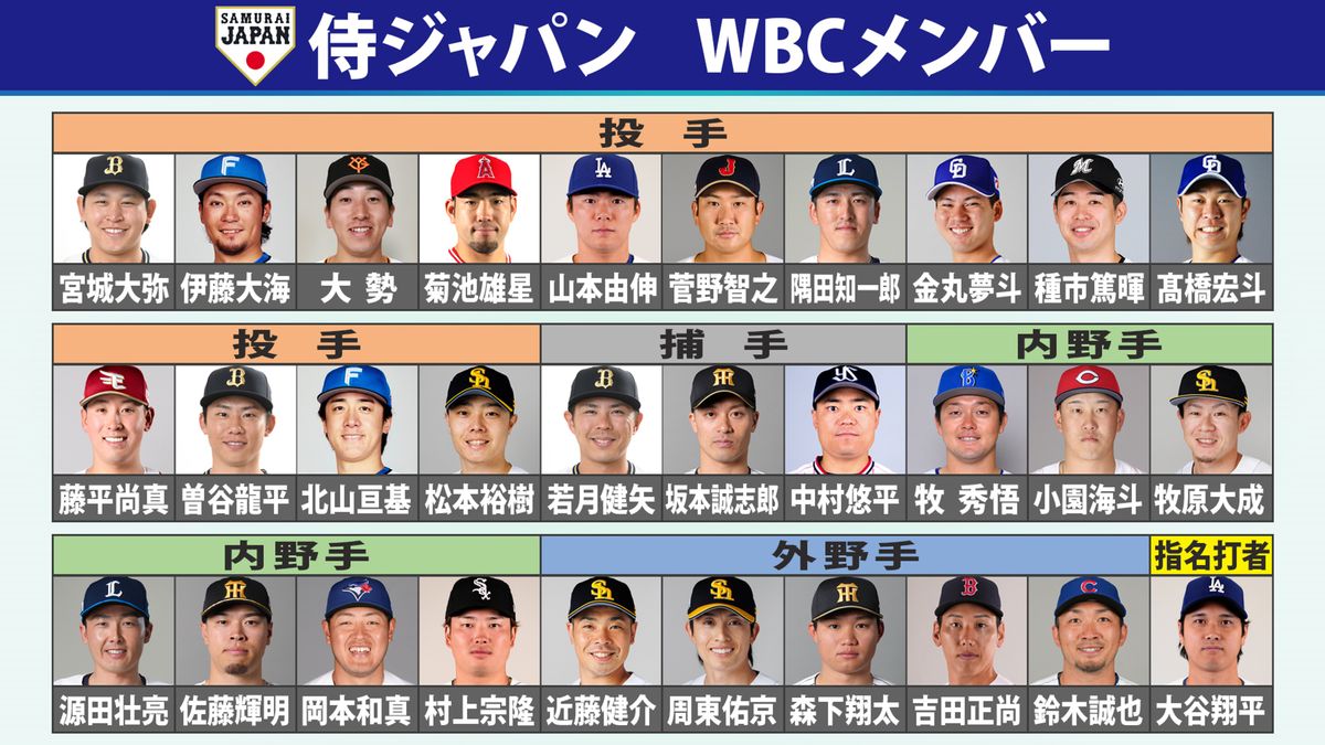 Wbc日本代表2026メンバー予想！大谷翔平の招集動向と井端連覇布陣