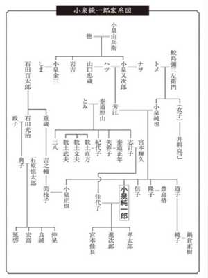 【まとめ】 小泉 純一郎 家 系図 気になる噂と真相 #785