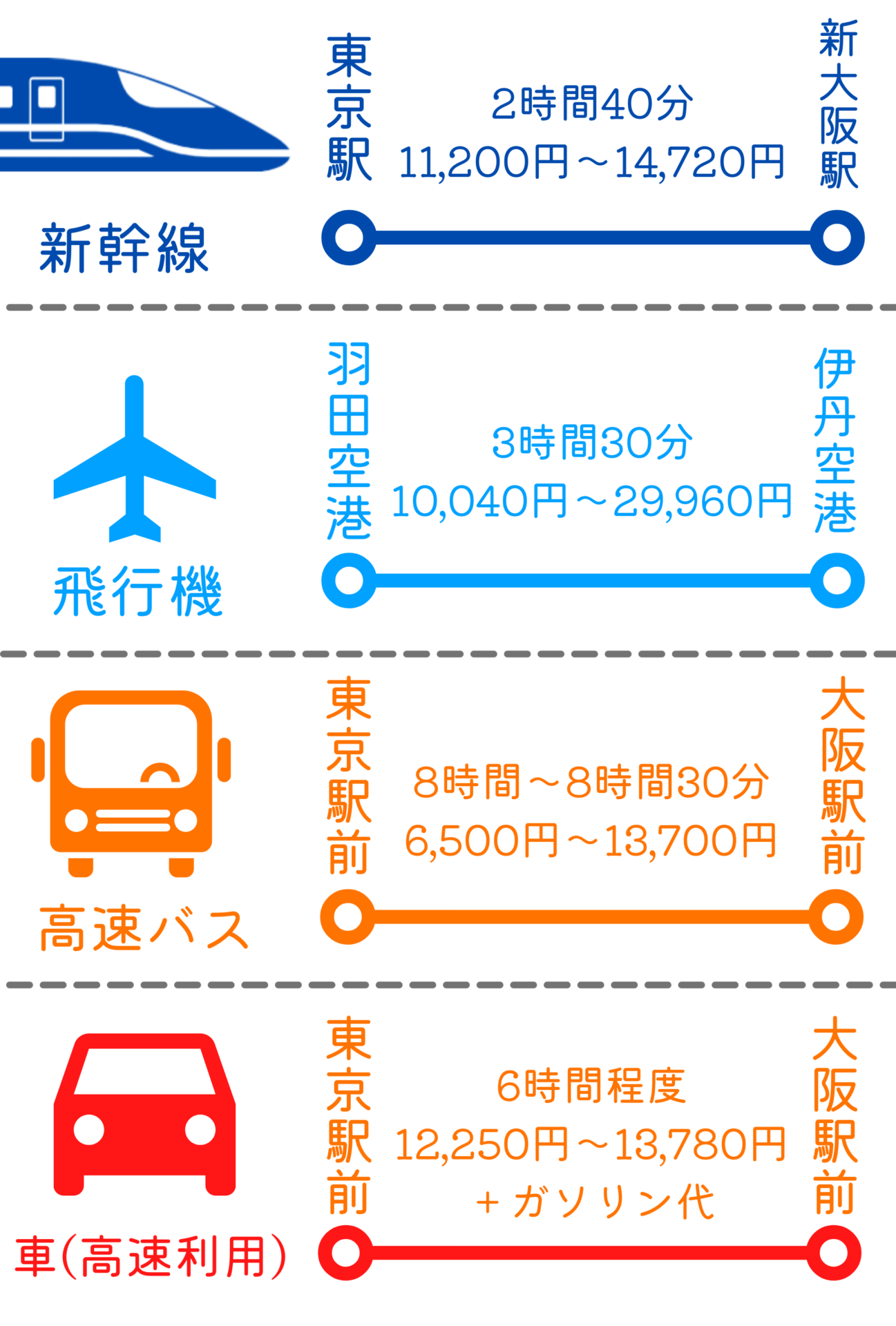 東京から大阪の安い行き方を徹底比較！最安2000円台の裏ワザとは？