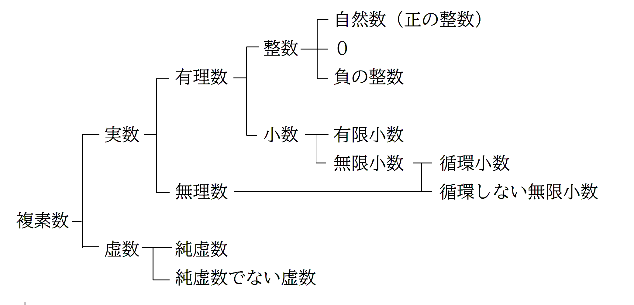 有理数と無理数の違いとは？0や円周率の正体と一瞬で見分ける決定的基準