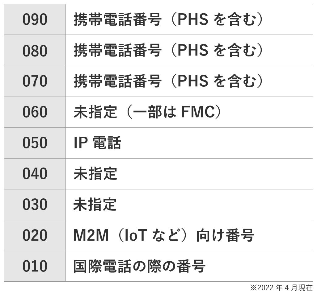 090電話番号はおじさん世代の証？080・070との違いと安全性を検証