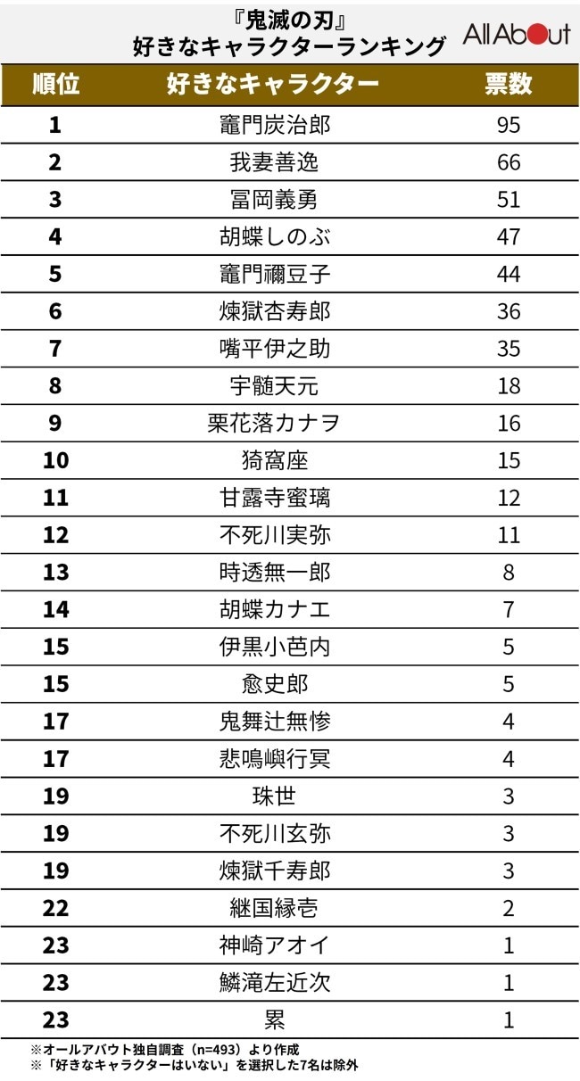 鬼滅の刃人気ランキング決定版！善逸1位の真相と柱・鬼の最新支持率