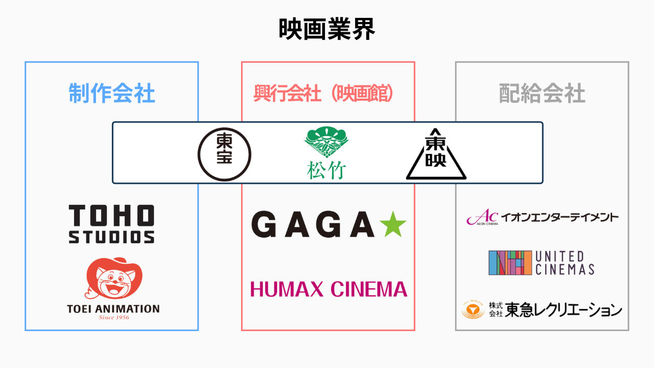 映画配給会社ランキング2026！東宝独走の理由と年収・就職難易度