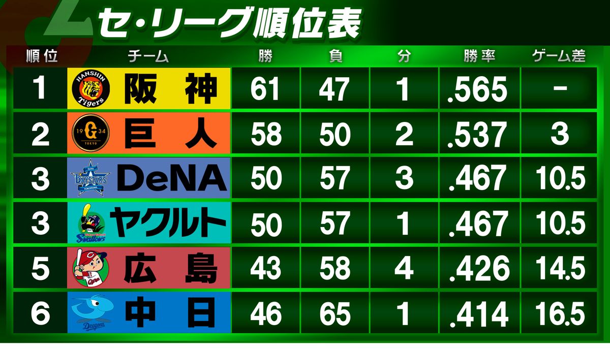 【2026最新】阪神タイガースの現在順位と自力優勝の条件を徹底分析