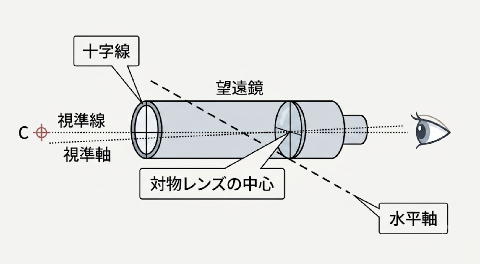 トランシットとは？セオドライトとの違いや測量の仕組みをプロが徹底解説