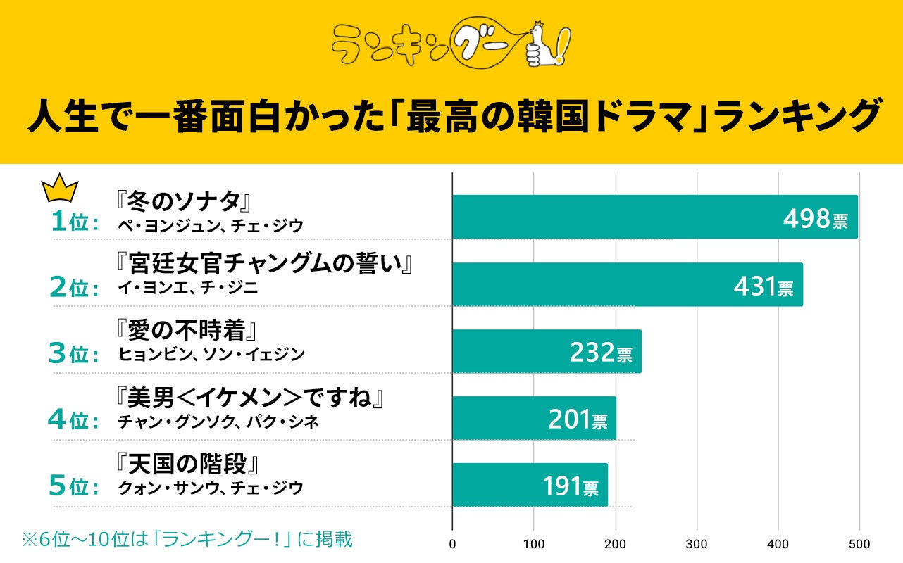 【2026最新】韓国ドラマ人気ランキング徹底解剖！沼落ちの真相と歴代傑作