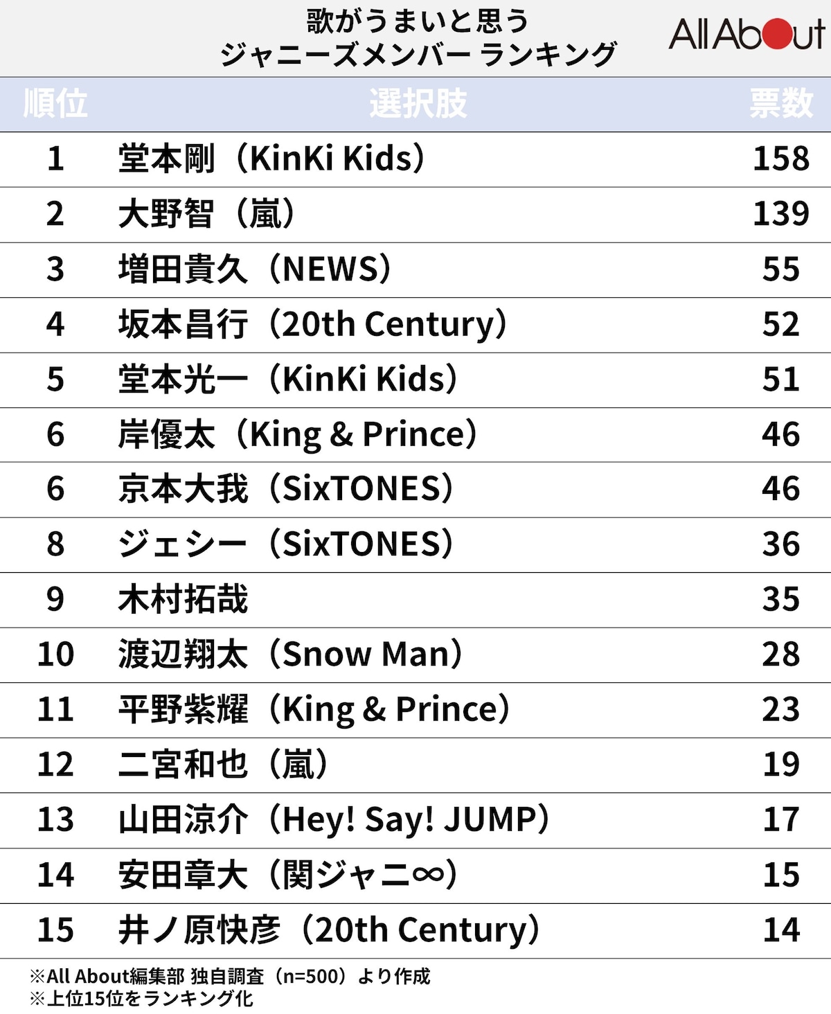 ジャニーズ歌唱力ランキング最新版！プロ絶賛の歌うまNo.1決定戦