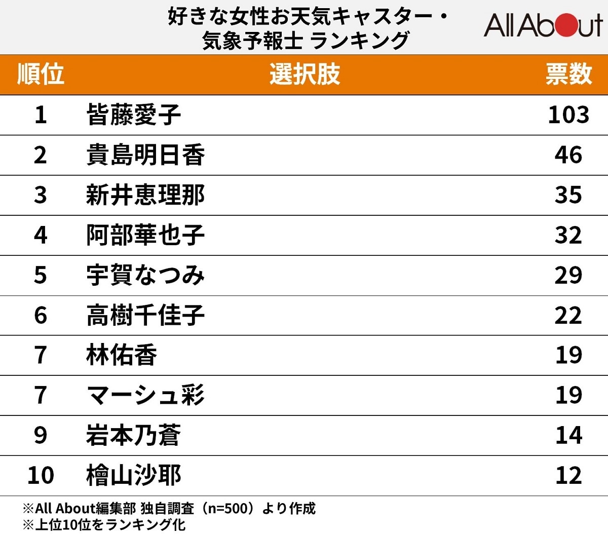 2026年最新お天気お姉さんランキング！人気理由と歴代の現在・年収の真実