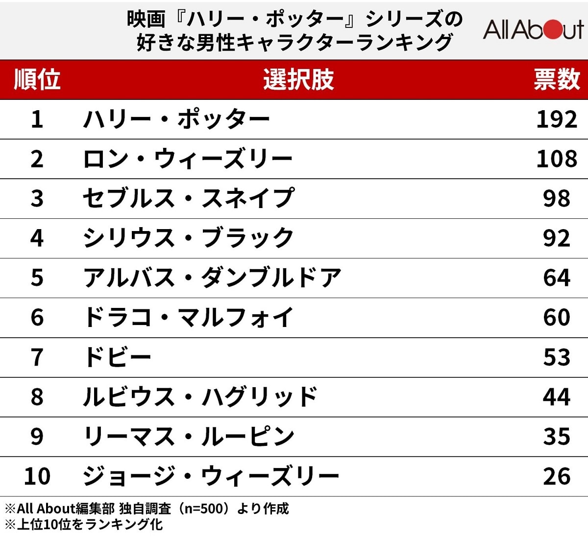 ハリー・ポッター人気キャラ番付の真相！ハリー超え1位と熱狂の理由