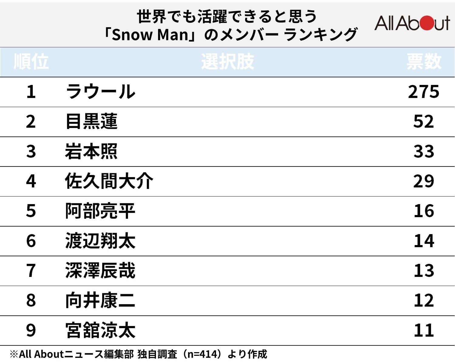 【2026最新】Snow Man人気順！グッズ売上とSns指標の真実