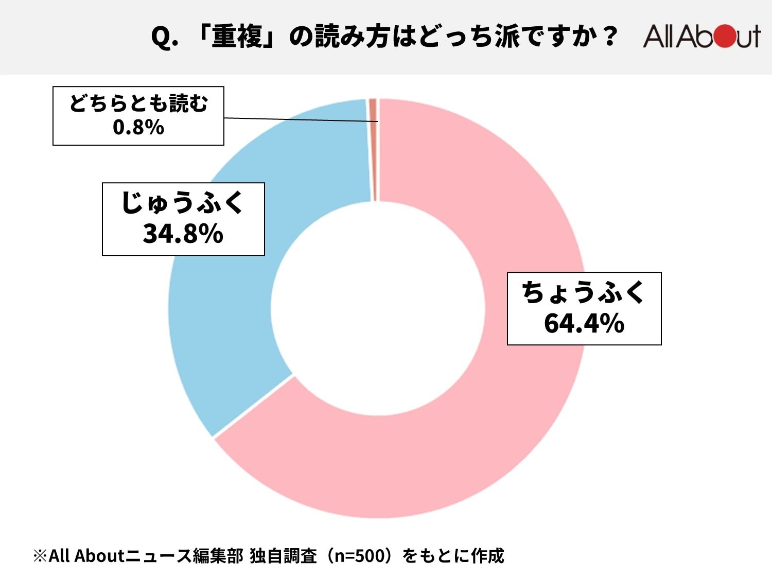「重複」の読み方はどっち？ちょうふく・じゅうふくの真相と使い方